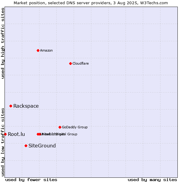 Market position of SiteGround vs. Rackspace vs. Root.lu