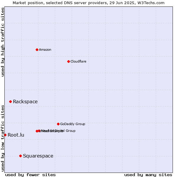 Market position of Squarespace vs. Rackspace vs. Root.lu