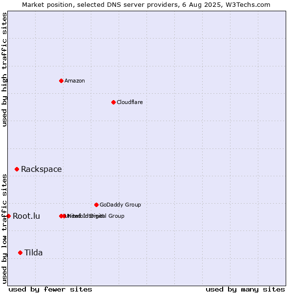 Market position of Tilda vs. Rackspace vs. Root.lu