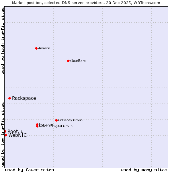 Market position of Rackspace vs. WebNIC vs. Root.lu