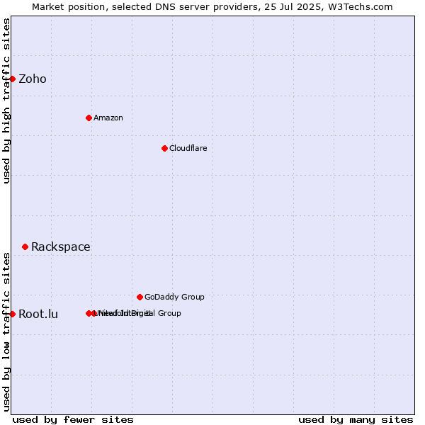 Market position of Rackspace vs. Zoho vs. Root.lu