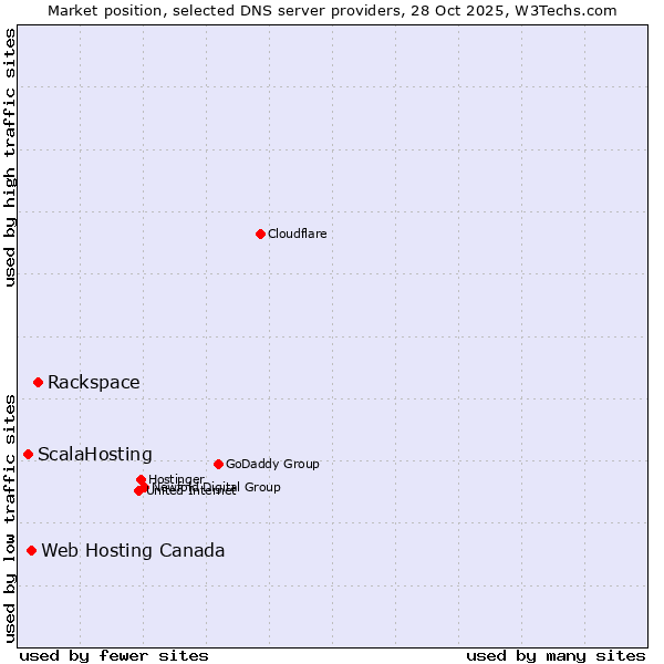 Market position of Rackspace vs. Web Hosting Canada vs. ScalaHosting
