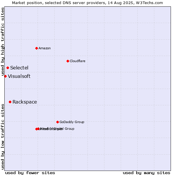 Market position of Rackspace vs. Selectel vs. Visualsoft