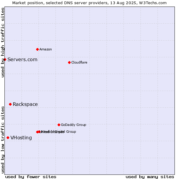 Market position of Rackspace vs. VHosting vs. Servers.com