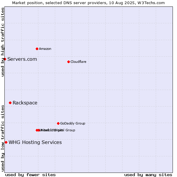 Market position of Rackspace vs. WHG Hosting Services vs. Servers.com