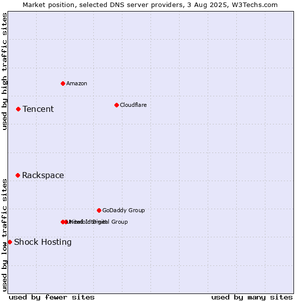 Market position of Tencent vs. Rackspace vs. Shock Hosting