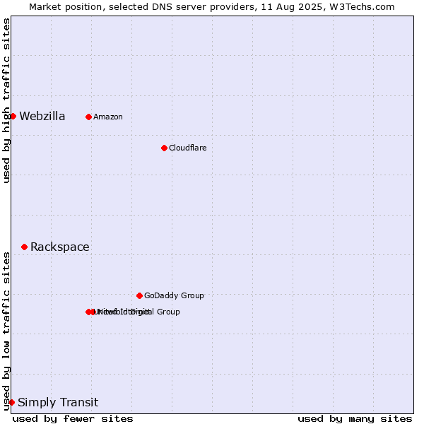 Market position of Rackspace vs. Webzilla vs. Simply Transit