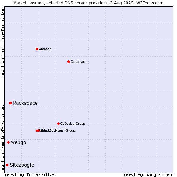 Market position of Rackspace vs. webgo vs. Sitezoogle
