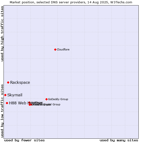 Market position of Rackspace vs. H88 Web Hosting vs. Skymail
