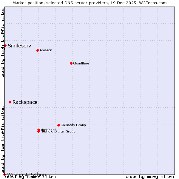 Market position of Rackspace vs. Smileserv vs. Webhost Python