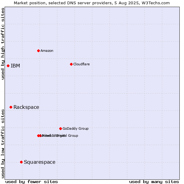 Market position of Squarespace vs. Rackspace vs. IBM