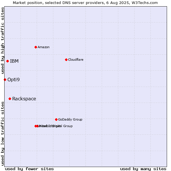 Market position of Rackspace vs. IBM vs. Opti9