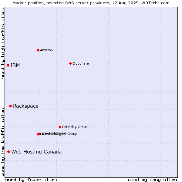 Market position of Rackspace vs. Web Hosting Canada vs. IBM