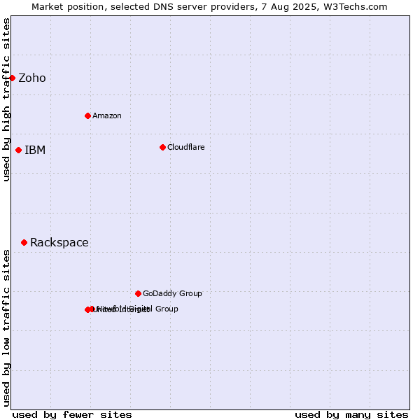 Market position of Rackspace vs. IBM vs. Zoho