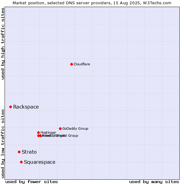 Market position of Squarespace vs. Strato vs. Rackspace