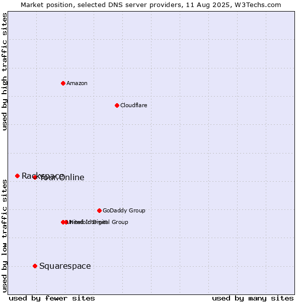 Market position of Squarespace vs. Your.Online vs. Rackspace