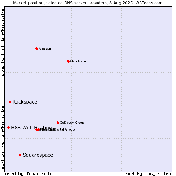 Market position of Squarespace vs. Rackspace vs. H88 Web Hosting