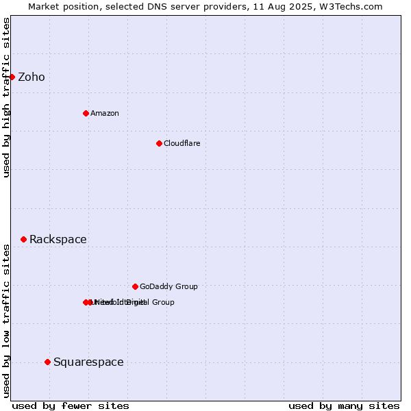 Market position of Squarespace vs. Rackspace vs. Zoho