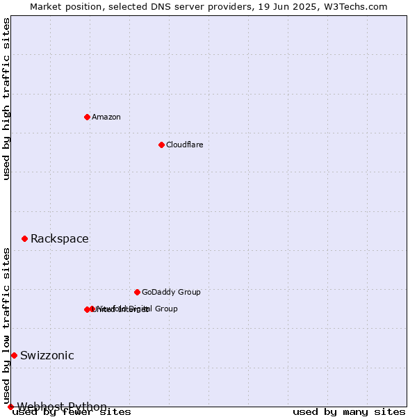 Market position of Rackspace vs. Swizzonic vs. Webhost Python