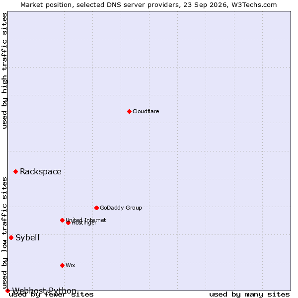 Market position of Rackspace vs. Sybell vs. Webhost Python