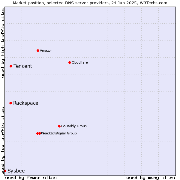 Market position of Tencent vs. Rackspace vs. Sysbee