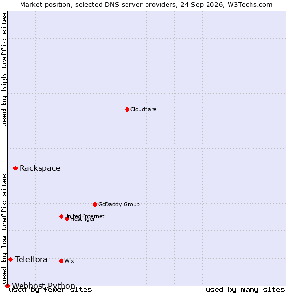 Market position of Rackspace vs. Teleflora vs. Webhost Python