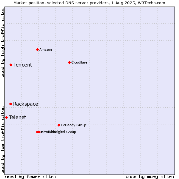 Market position of Tencent vs. Rackspace vs. Telenet