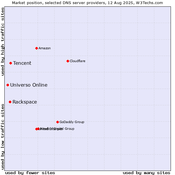 Market position of Tencent vs. Rackspace vs. Universo Online