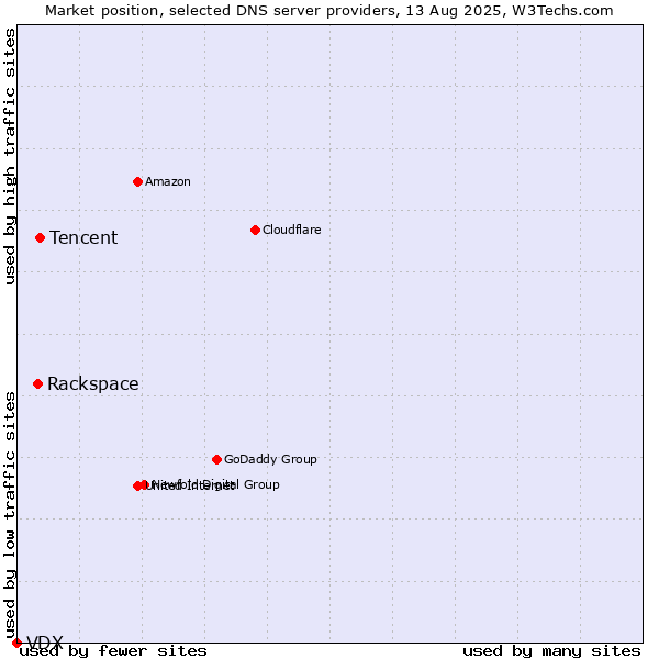 Market position of Tencent vs. Rackspace vs. VDX