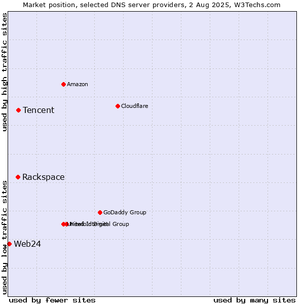 Market position of Tencent vs. Rackspace vs. Web24