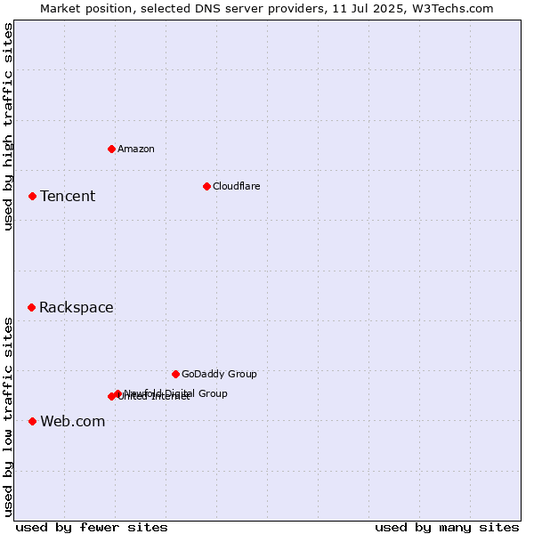 Market position of Tencent vs. Web.com vs. Rackspace