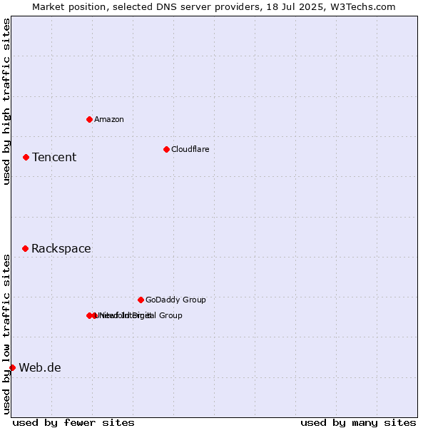 Market position of Tencent vs. Rackspace vs. Web.de