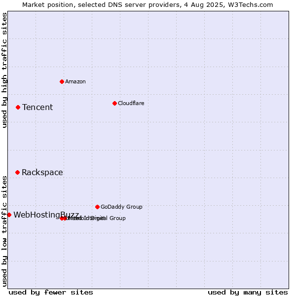 Market position of Tencent vs. Rackspace vs. WebHostingBuzz