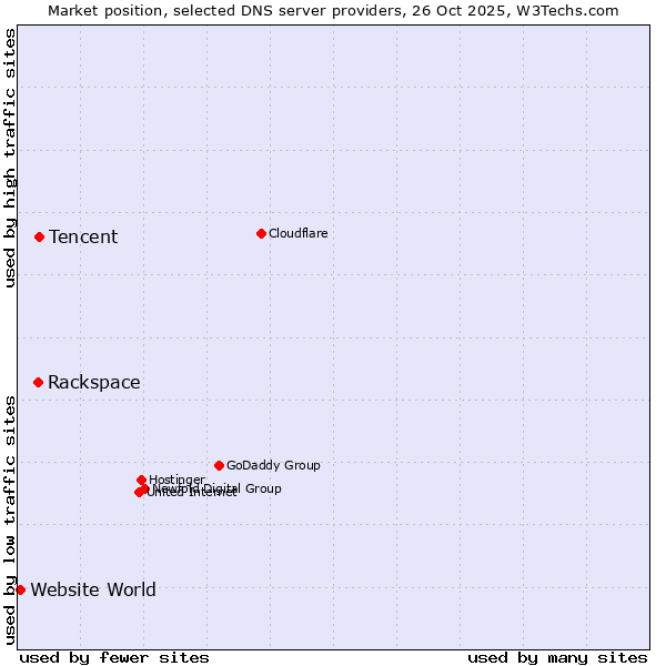 Market position of Tencent vs. Rackspace vs. Website World