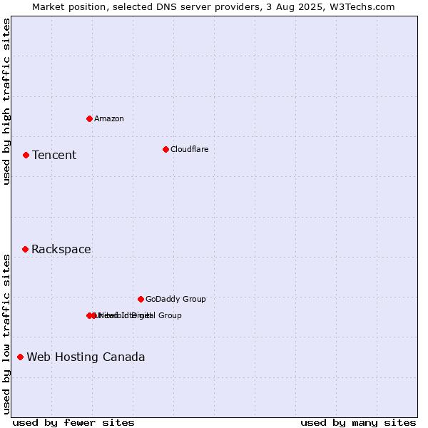 Market position of Tencent vs. Rackspace vs. Web Hosting Canada