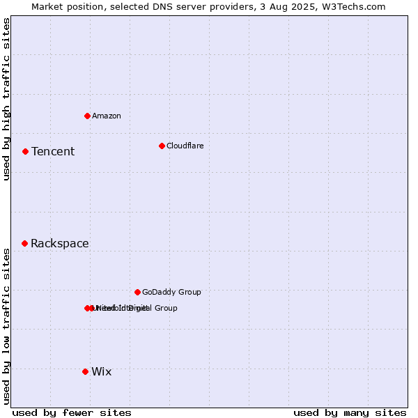Market position of Wix vs. Tencent vs. Rackspace