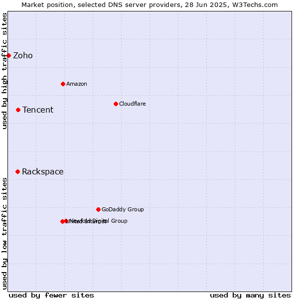 Market position of Tencent vs. Rackspace vs. Zoho