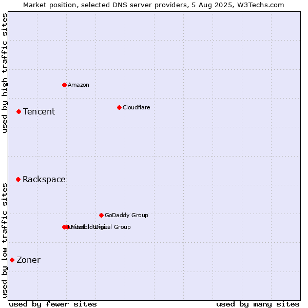Market position of Tencent vs. Rackspace vs. Zoner