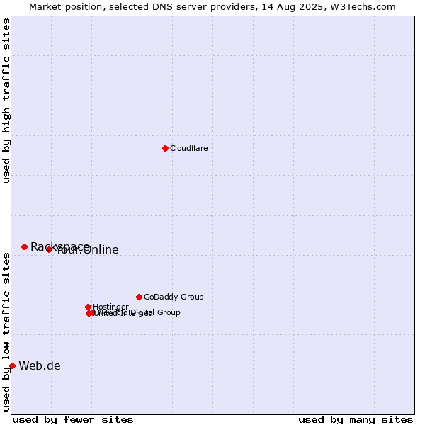 Market position of Your.Online vs. Rackspace vs. Web.de