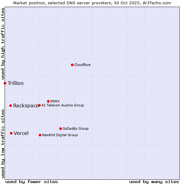 Market position of Vercel vs. Rackspace vs. Trillion