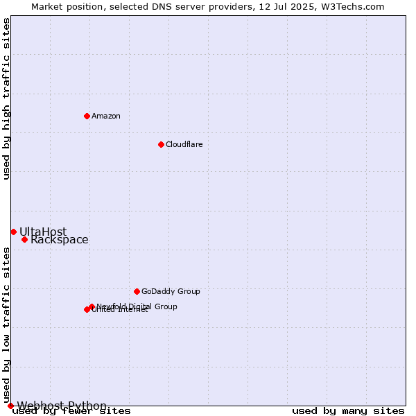 Market position of Rackspace vs. UltaHost vs. Webhost Python