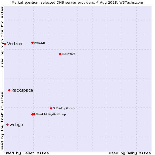 Market position of Rackspace vs. webgo vs. Verizon