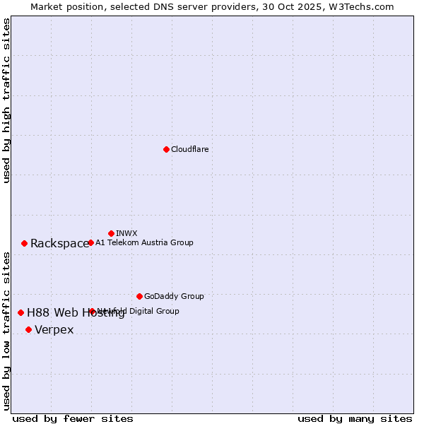 Market position of Verpex vs. Rackspace vs. H88 Web Hosting