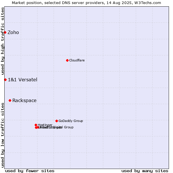 Market position of Rackspace vs. 1&1 Versatel vs. Zoho