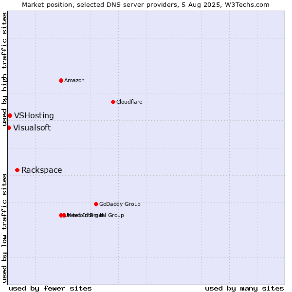 Market position of Rackspace vs. VSHosting vs. Visualsoft