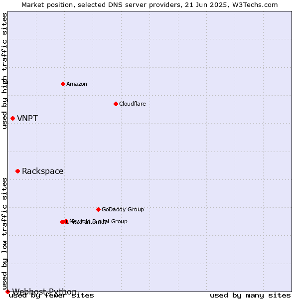 Market position of Rackspace vs. VNPT vs. Webhost Python