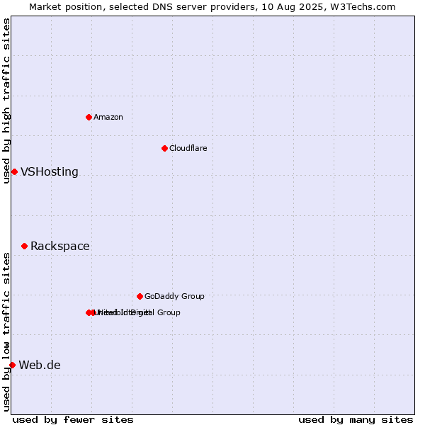 Market position of Rackspace vs. VSHosting vs. Web.de