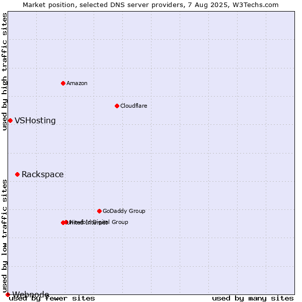 Market position of Rackspace vs. VSHosting vs. Webnode