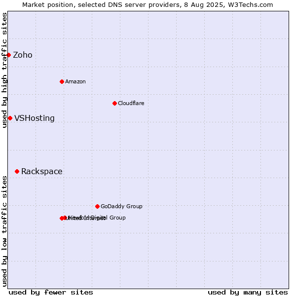 Market position of Rackspace vs. VSHosting vs. Zoho