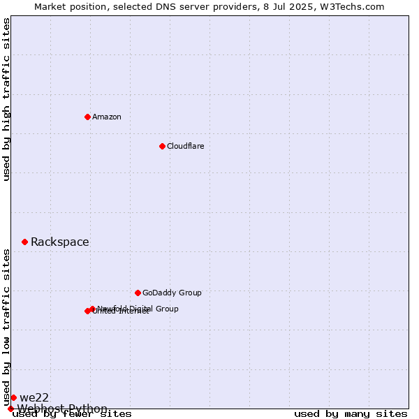 Market position of Rackspace vs. we22 vs. Webhost Python